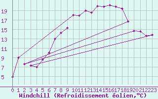 Courbe du refroidissement olien pour Meiningen
