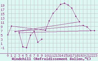 Courbe du refroidissement olien pour Clermont-Ferrand (63)