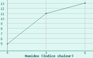 Courbe de l'humidex pour Jel'Mo