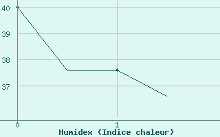 Courbe de l'humidex pour Ahmadabad