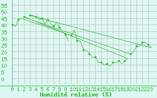 Courbe de l'humidit relative pour Madrid / Barajas (Esp)