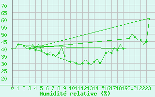 Courbe de l'humidit relative pour Sandane / Anda