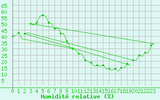 Courbe de l'humidit relative pour Madrid / Barajas (Esp)