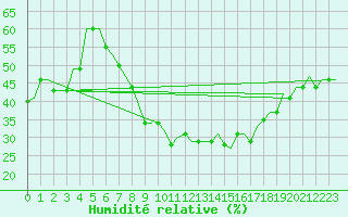 Courbe de l'humidit relative pour Milan (It)
