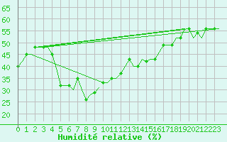 Courbe de l'humidit relative pour Dubrovnik / Cilipi