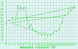 Courbe de l'humidit relative pour Burgos (Esp)