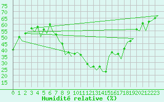 Courbe de l'humidit relative pour Madrid / Barajas (Esp)