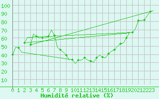 Courbe de l'humidit relative pour Cerklje Airport