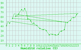 Courbe de l'humidit relative pour Bonn (All)