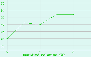 Courbe de l'humidit relative pour Tepic, Nay.