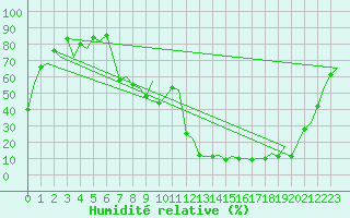 Courbe de l'humidit relative pour Logrono (Esp)