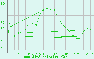 Courbe de l'humidit relative pour Missoula, Missoula International Airport