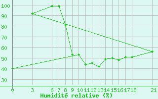 Courbe de l'humidit relative pour Alanya