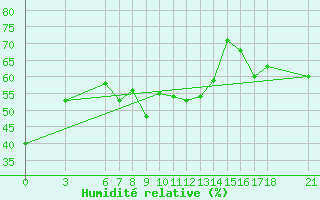 Courbe de l'humidit relative pour Iskenderun