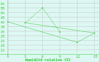 Courbe de l'humidit relative pour Luderitz Diaz Point