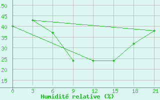 Courbe de l'humidit relative pour Kamennaja Step