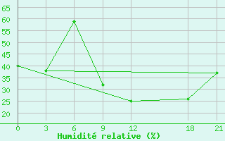 Courbe de l'humidit relative pour Kebili