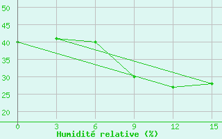 Courbe de l'humidit relative pour Valujki