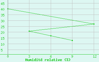 Courbe de l'humidit relative pour Bayanbulag