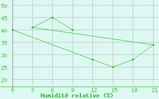 Courbe de l'humidit relative pour Timimoun
