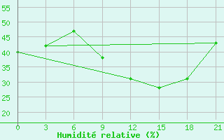 Courbe de l'humidit relative pour Gevgelija