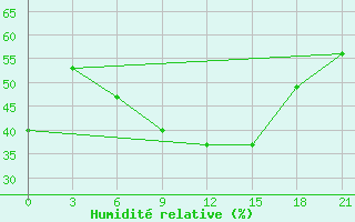 Courbe de l'humidit relative pour Prilep
