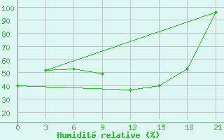 Courbe de l'humidit relative pour Sazan Island