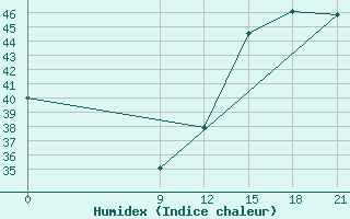 Courbe de l'humidex pour Concepcion