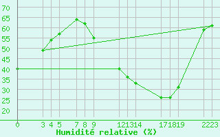 Courbe de l'humidit relative pour Munte (Be)