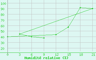 Courbe de l'humidit relative pour Zimovniki