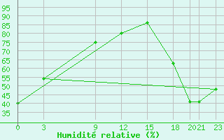 Courbe de l'humidit relative pour University De Chihuahua, Chihuahua, Chih.