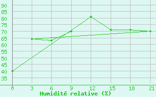 Courbe de l'humidit relative pour Tuapse