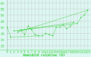 Courbe de l'humidit relative pour La Dle (Sw)