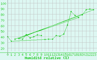 Courbe de l'humidit relative pour Alistro (2B)