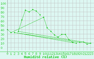 Courbe de l'humidit relative pour Envalira (And)