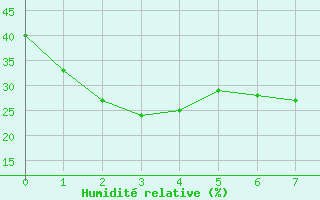 Courbe de l'humidit relative pour Kumamoto