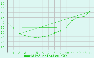 Courbe de l'humidit relative pour Longreach