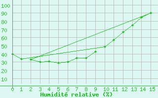 Courbe de l'humidit relative pour Hitoyoshi