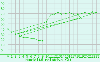 Courbe de l'humidit relative pour Herbault (41)
