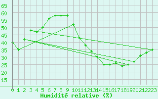 Courbe de l'humidit relative pour Carrion de Calatrava (Esp)