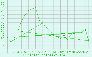 Courbe de l'humidit relative pour Saint-Martin-du-Mont (21)