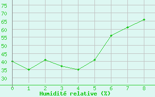 Courbe de l'humidit relative pour Anchorage, Ted Stevens Anchorage International Airport