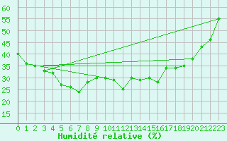 Courbe de l'humidit relative pour Saint-Etienne (42)