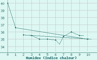 Courbe de l'humidex pour Tampa, Tampa International Airport