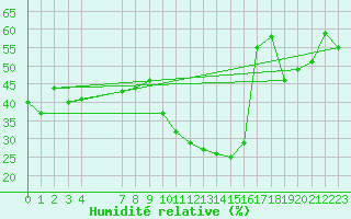 Courbe de l'humidit relative pour Eygliers (05)