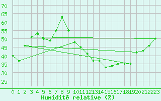 Courbe de l'humidit relative pour Toulouse-Blagnac (31)