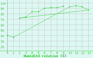 Courbe de l'humidit relative pour Champion