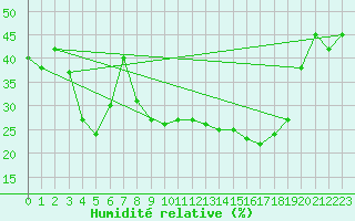 Courbe de l'humidit relative pour Aubenas - Lanas (07)