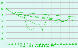 Courbe de l'humidit relative pour Solenzara - Base arienne (2B)