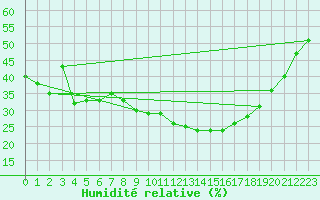 Courbe de l'humidit relative pour Perpignan (66)